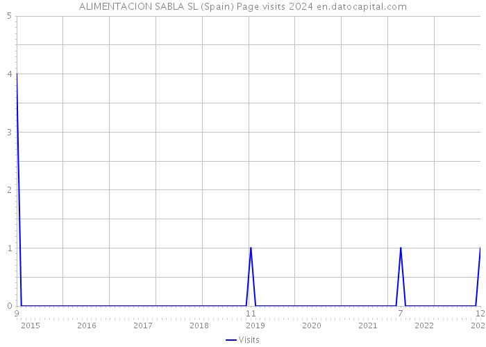 ALIMENTACION SABLA SL (Spain) Page visits 2024 