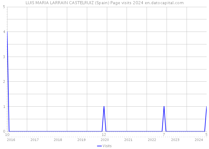 LUIS MARIA LARRAIN CASTELRUIZ (Spain) Page visits 2024 