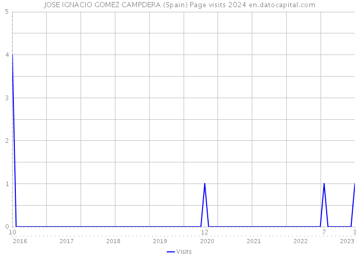 JOSE IGNACIO GOMEZ CAMPDERA (Spain) Page visits 2024 