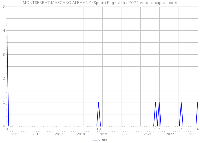 MONTSERRAT MASCARO ALEMANY (Spain) Page visits 2024 