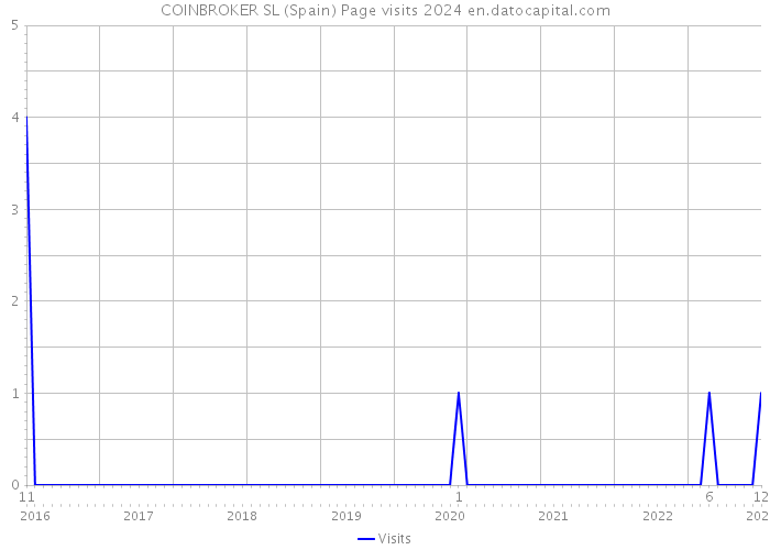 COINBROKER SL (Spain) Page visits 2024 