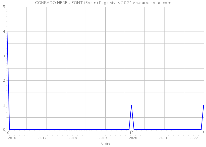 CONRADO HEREU FONT (Spain) Page visits 2024 