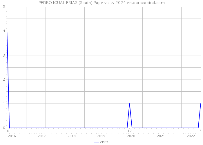 PEDRO IGUAL FRIAS (Spain) Page visits 2024 