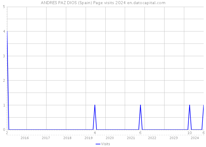 ANDRES PAZ DIOS (Spain) Page visits 2024 