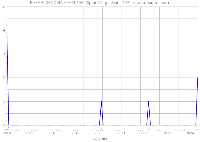 RAFAEL SEGOVIA MARTINEZ (Spain) Page visits 2024 