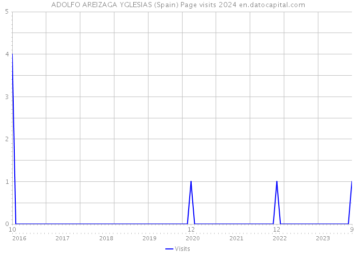 ADOLFO AREIZAGA YGLESIAS (Spain) Page visits 2024 