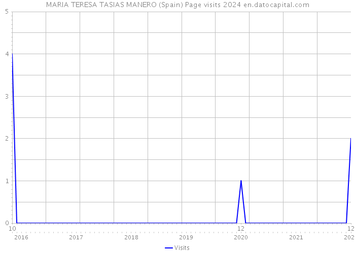 MARIA TERESA TASIAS MANERO (Spain) Page visits 2024 