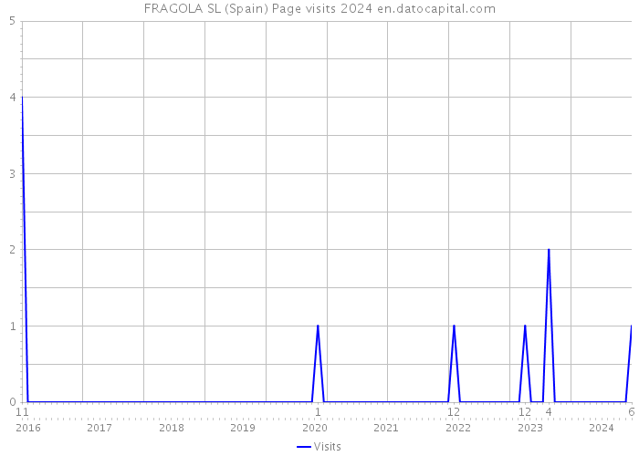 FRAGOLA SL (Spain) Page visits 2024 