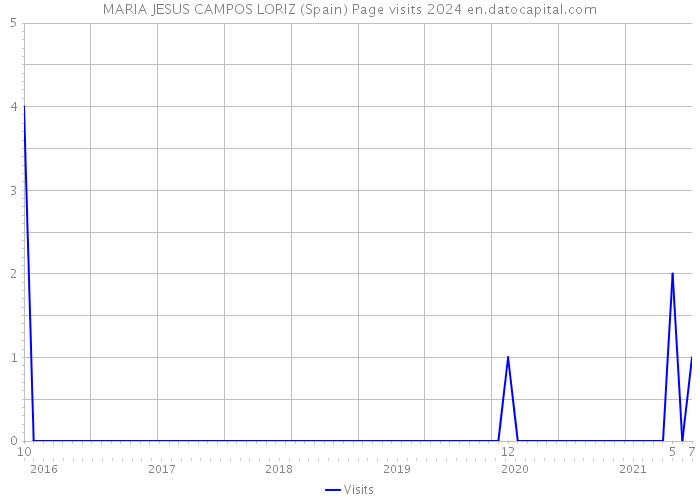 MARIA JESUS CAMPOS LORIZ (Spain) Page visits 2024 