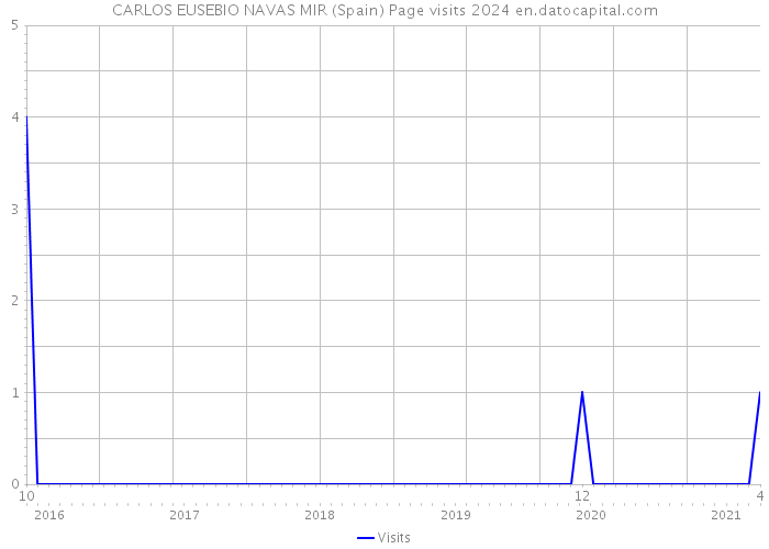 CARLOS EUSEBIO NAVAS MIR (Spain) Page visits 2024 