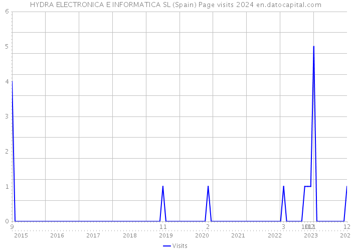 HYDRA ELECTRONICA E INFORMATICA SL (Spain) Page visits 2024 