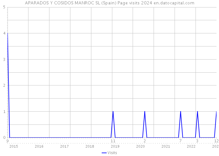 APARADOS Y COSIDOS MANROC SL (Spain) Page visits 2024 