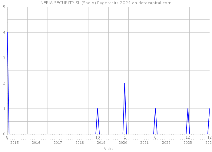 NERIA SECURITY SL (Spain) Page visits 2024 