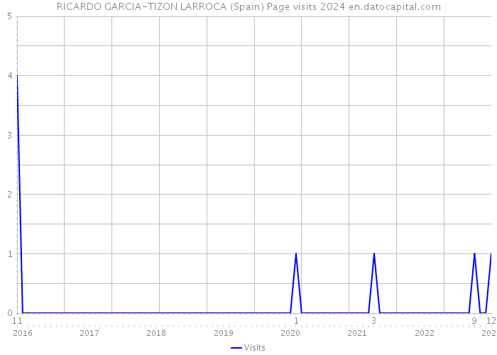 RICARDO GARCIA-TIZON LARROCA (Spain) Page visits 2024 