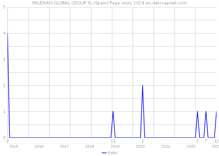 MILESIAN GLOBAL GROUP SL (Spain) Page visits 2024 