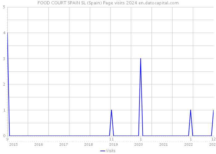 FOOD COURT SPAIN SL (Spain) Page visits 2024 