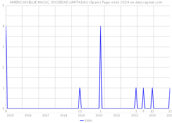 AMERICAN BLUE MAGIC, SOCIEDAD LIMITADA() (Spain) Page visits 2024 