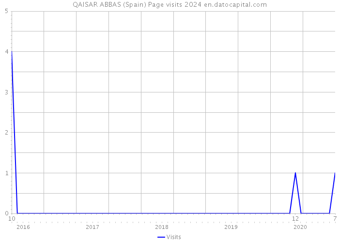QAISAR ABBAS (Spain) Page visits 2024 