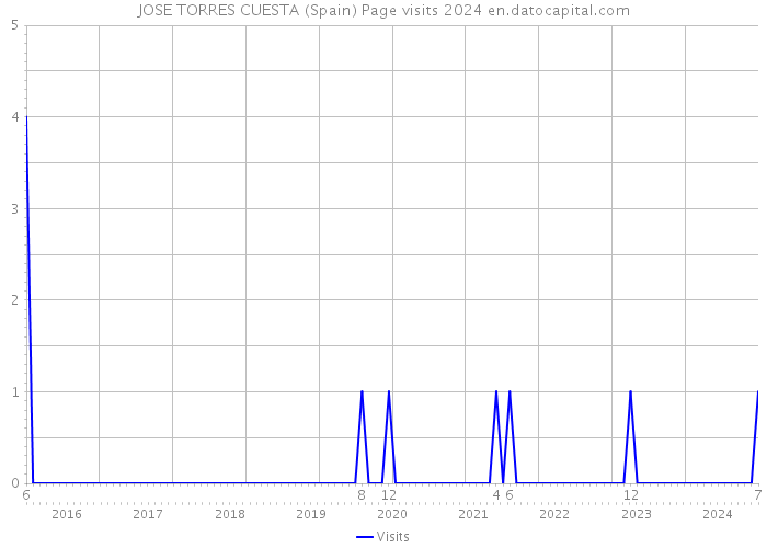 JOSE TORRES CUESTA (Spain) Page visits 2024 