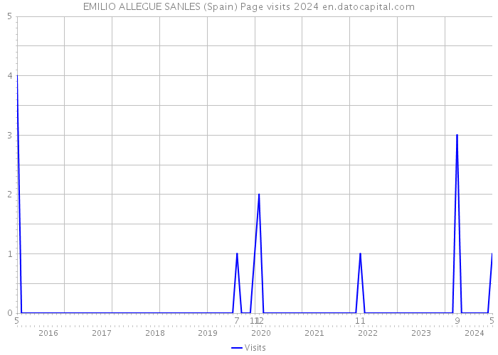 EMILIO ALLEGUE SANLES (Spain) Page visits 2024 
