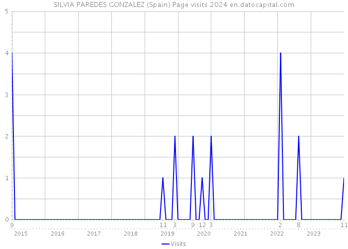 SILVIA PAREDES GONZALEZ (Spain) Page visits 2024 