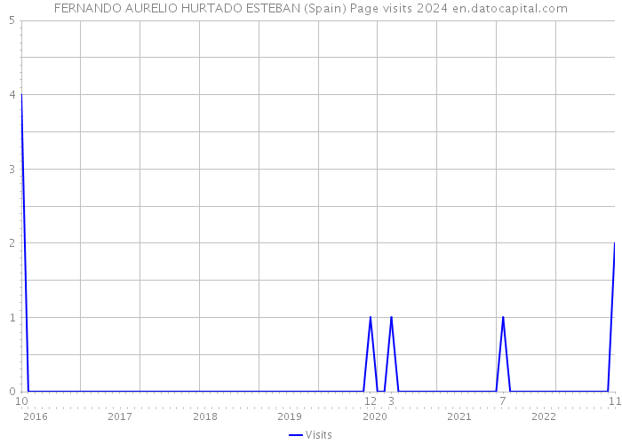 FERNANDO AURELIO HURTADO ESTEBAN (Spain) Page visits 2024 