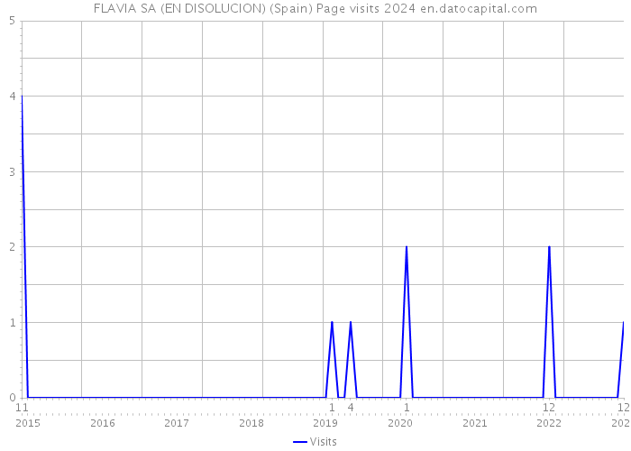 FLAVIA SA (EN DISOLUCION) (Spain) Page visits 2024 