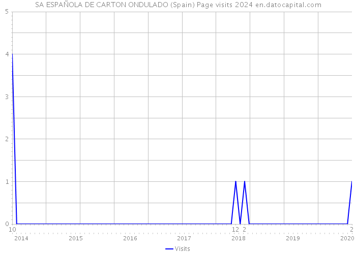 SA ESPAÑOLA DE CARTON ONDULADO (Spain) Page visits 2024 