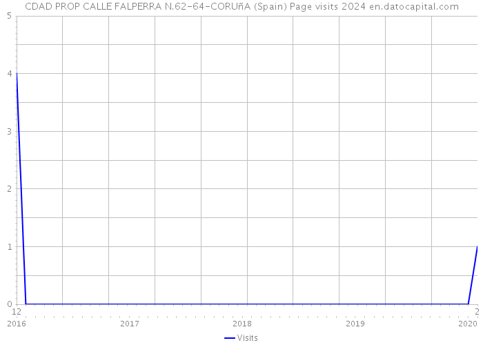 CDAD PROP CALLE FALPERRA N.62-64-CORUñA (Spain) Page visits 2024 