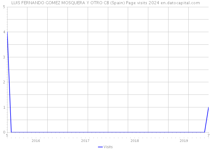 LUIS FERNANDO GOMEZ MOSQUERA Y OTRO CB (Spain) Page visits 2024 