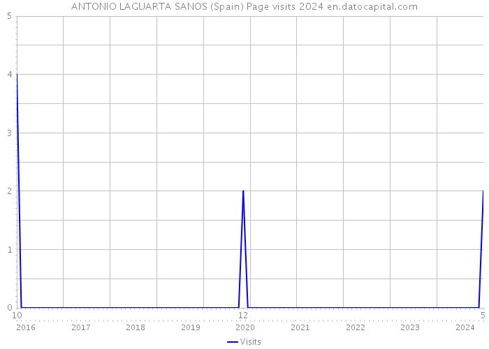 ANTONIO LAGUARTA SANOS (Spain) Page visits 2024 
