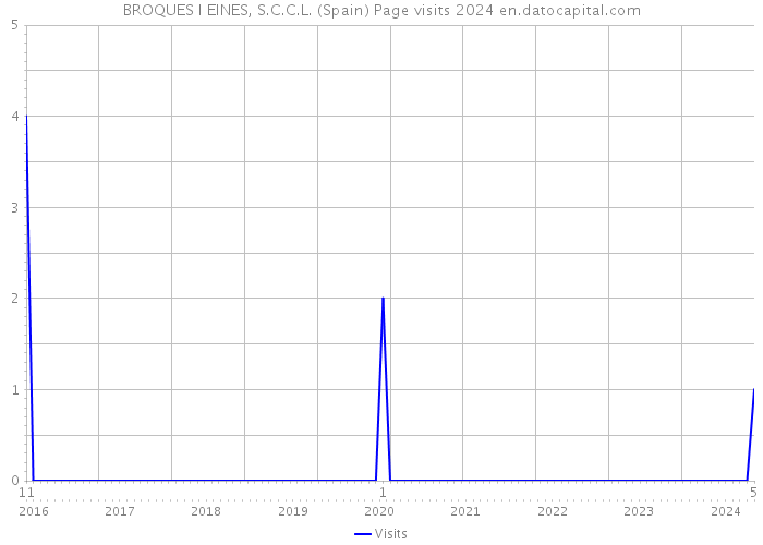 BROQUES I EINES, S.C.C.L. (Spain) Page visits 2024 