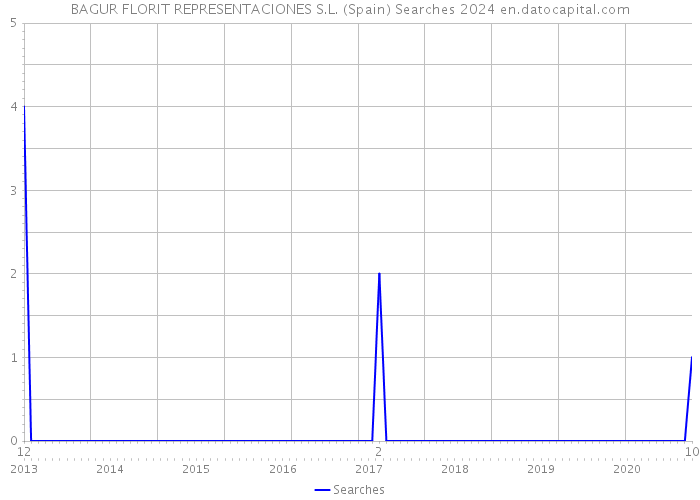 BAGUR FLORIT REPRESENTACIONES S.L. (Spain) Searches 2024 