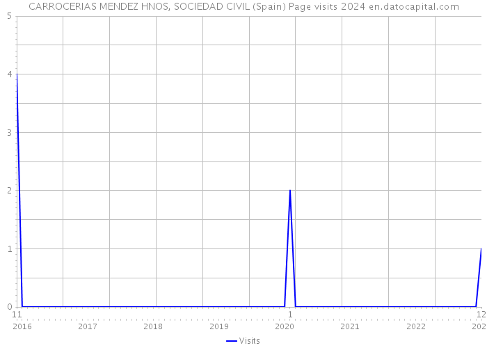 CARROCERIAS MENDEZ HNOS, SOCIEDAD CIVIL (Spain) Page visits 2024 