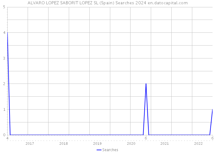 ALVARO LOPEZ SABORIT LOPEZ SL (Spain) Searches 2024 