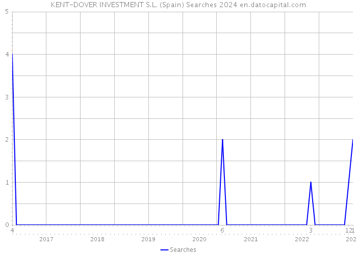 KENT-DOVER INVESTMENT S.L. (Spain) Searches 2024 