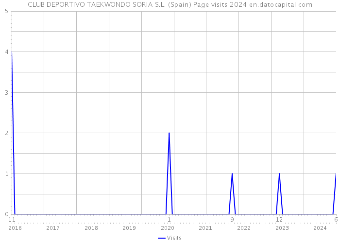 CLUB DEPORTIVO TAEKWONDO SORIA S.L. (Spain) Page visits 2024 