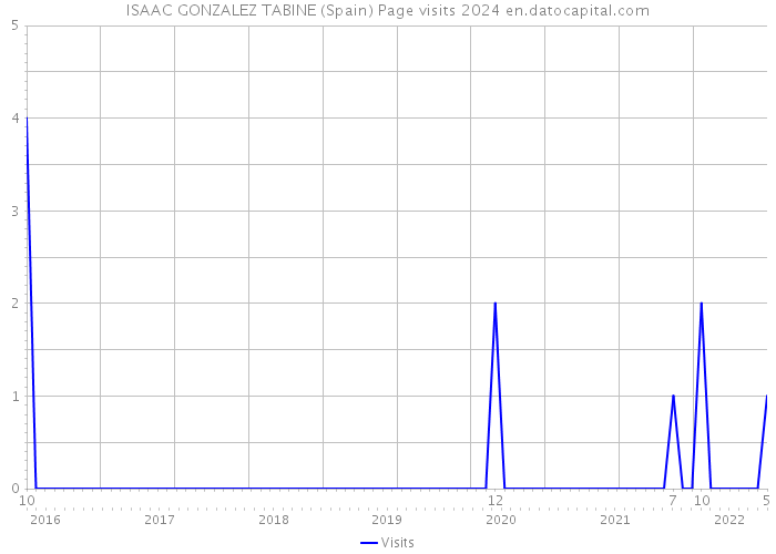 ISAAC GONZALEZ TABINE (Spain) Page visits 2024 