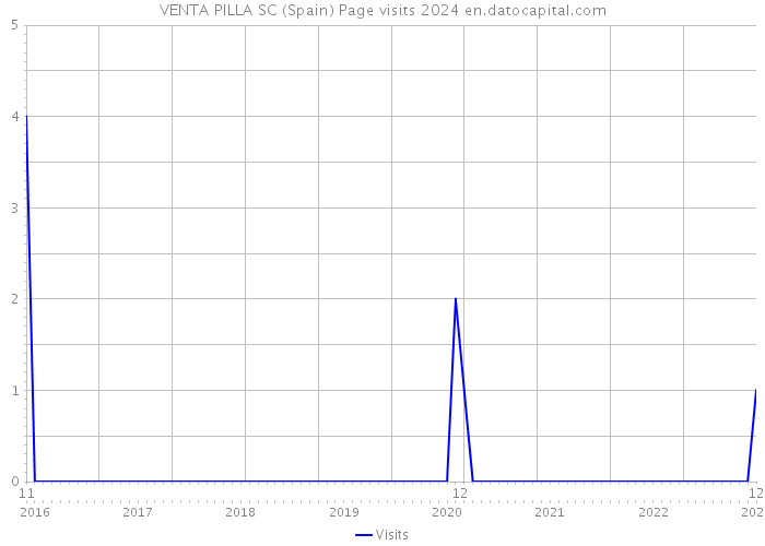 VENTA PILLA SC (Spain) Page visits 2024 