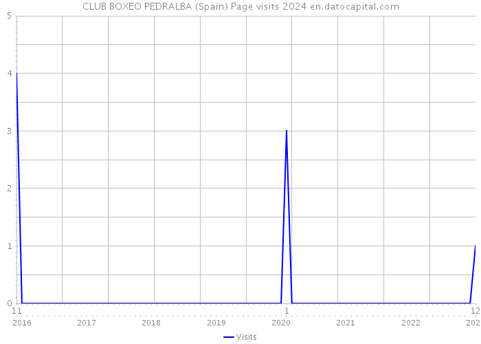 CLUB BOXEO PEDRALBA (Spain) Page visits 2024 