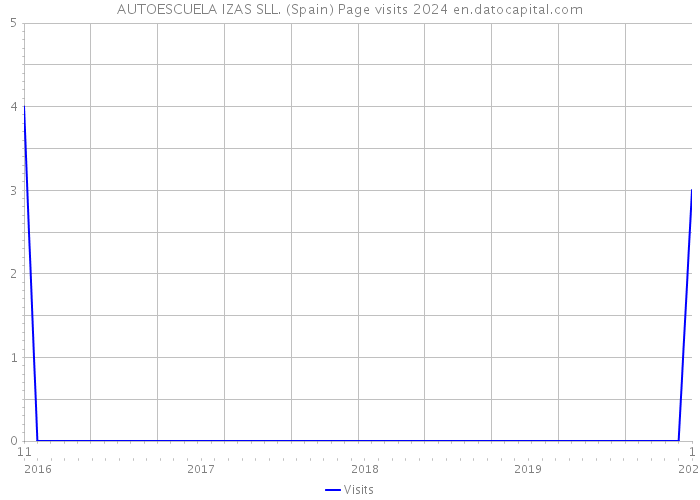 AUTOESCUELA IZAS SLL. (Spain) Page visits 2024 