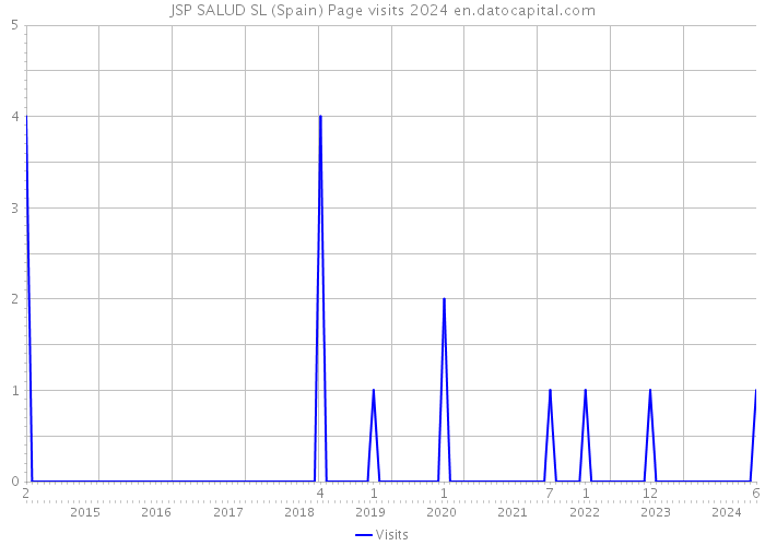 JSP SALUD SL (Spain) Page visits 2024 