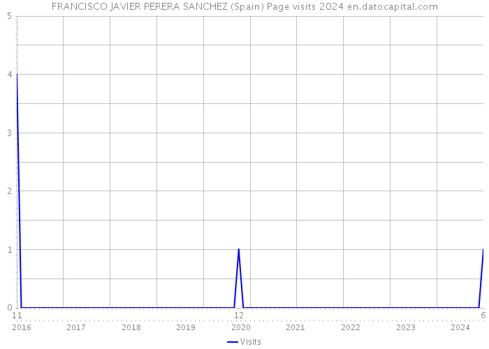FRANCISCO JAVIER PERERA SANCHEZ (Spain) Page visits 2024 