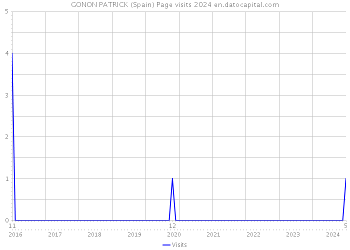 GONON PATRICK (Spain) Page visits 2024 