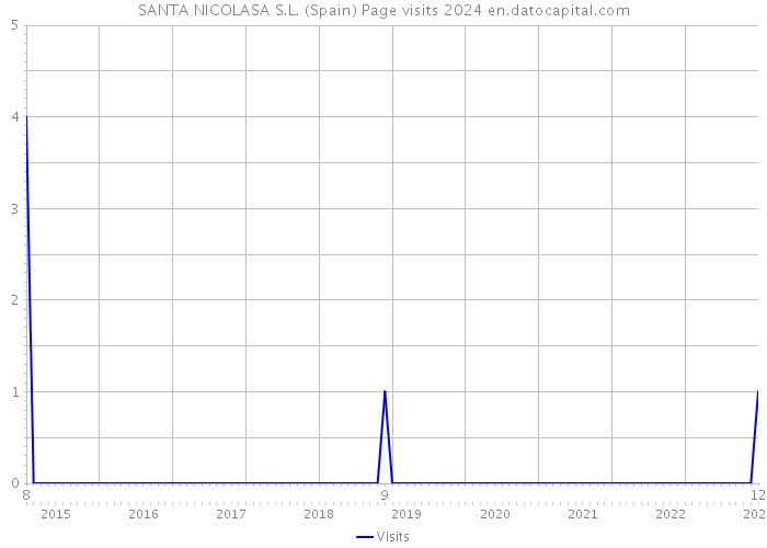 SANTA NICOLASA S.L. (Spain) Page visits 2024 