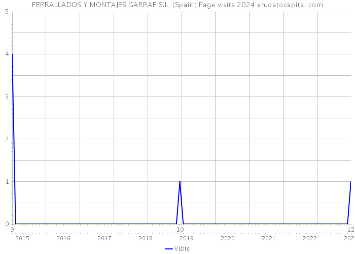 FERRALLADOS Y MONTAJES GARRAF S.L. (Spain) Page visits 2024 