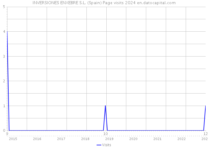 INVERSIONES ENXEBRE S.L. (Spain) Page visits 2024 