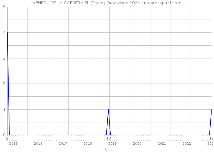 VEHICULOS LA CABRERA SL (Spain) Page visits 2024 