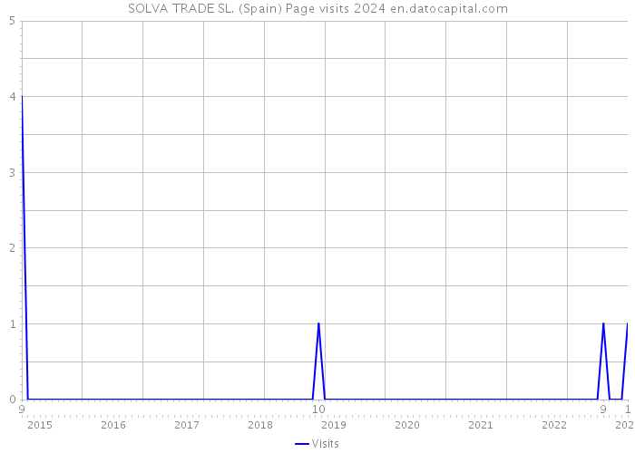 SOLVA TRADE SL. (Spain) Page visits 2024 