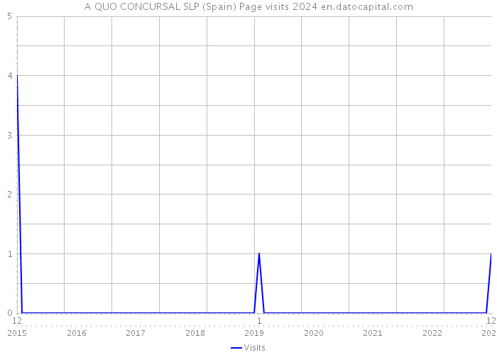 A QUO CONCURSAL SLP (Spain) Page visits 2024 